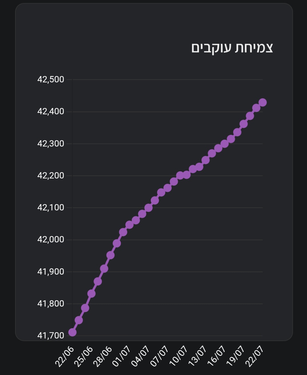 Follower Growth Chart