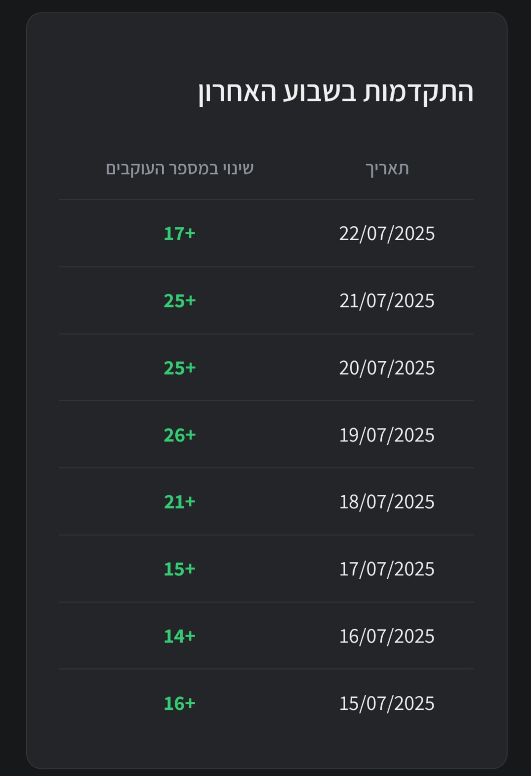 Weekly Progress